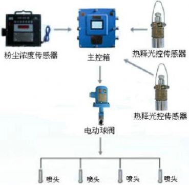 點擊查看詳細(xì)信息<br>標(biāo)題：測塵自動噴霧裝置 粉塵超限自動噴霧裝置 閱讀次數(shù)：3006
