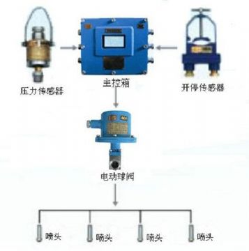 點擊查看詳細信息<br>標題：采煤隨機水電聯(lián)動噴霧裝置 水電閉鎖噴霧裝置 煤機外噴霧裝置 閱讀次數(shù)：3225