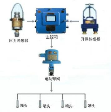 點(diǎn)擊查看詳細(xì)信息<br>標(biāo)題：采煤隨機(jī)水電聯(lián)動(dòng)噴霧裝置 水電閉鎖噴霧裝置 煤機(jī)外噴霧裝置 閱讀次數(shù)：6020