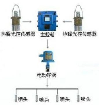點(diǎn)擊查看詳細(xì)信息<br>標(biāo)題：大巷噴霧降塵裝置、定時(shí)大巷噴霧裝置 閱讀次數(shù)：6411