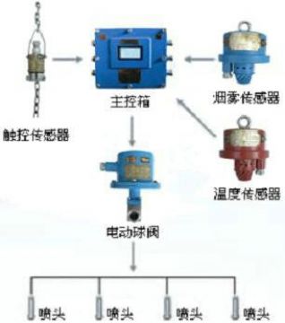 點(diǎn)擊查看詳細(xì)信息<br>標(biāo)題：皮帶機(jī)防火防塵噴霧裝置 皮帶機(jī)頭噴霧降塵裝置 閱讀次數(shù)：6547