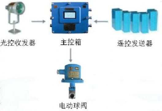 點(diǎn)擊查看詳細(xì)信息<br>標(biāo)題：綜采工作面架間噴霧裝置 綜采面支架?chē)婌F裝置 采煤機(jī)移架?chē)婌F裝置 閱讀次數(shù)：7259