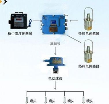 點(diǎn)擊查看詳細(xì)信息<br>標(biāo)題：粉塵超限噴霧降塵裝置/測(cè)塵噴霧降塵裝置 閱讀次數(shù)：7057