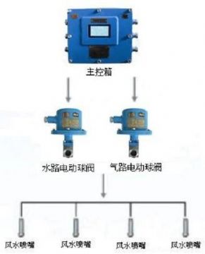 點(diǎn)擊查看詳細(xì)信息<br>標(biāo)題：負(fù)壓誘導(dǎo)式噴霧裝置 閱讀次數(shù)：7856